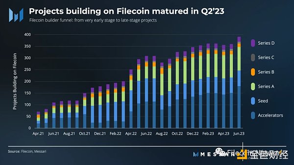 Messari：Filecoin2023年二季度狀態報告