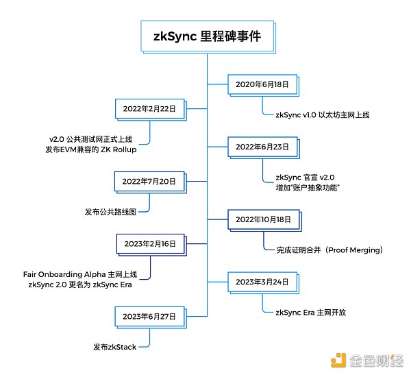 zkSync 發展”診斷“：漸進式的去中心化道路，仍處早期生態缺乏特色