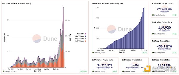 分析Unibot數據：靜態數據具備吸引力，但主要收入來自$UNIBOT交易稅