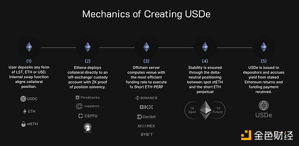 Ethena的穩定幣方案：借鑒Hayes提議，通過對LSD進行對沖的穩定幣USDe