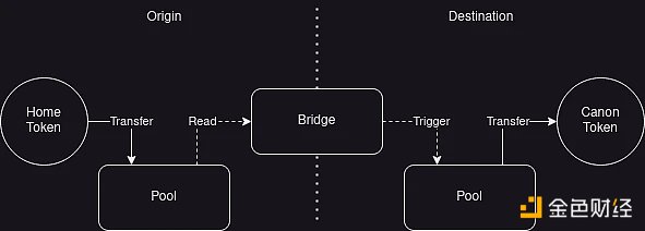 安全跨鏈不用愁？一文了解跨鏈代幣標準xERC20