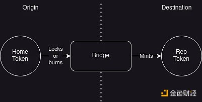 安全跨鏈不用愁？一文了解跨鏈代幣標準xERC20