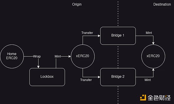 安全跨鏈不用愁？一文了解跨鏈代幣標準xERC20