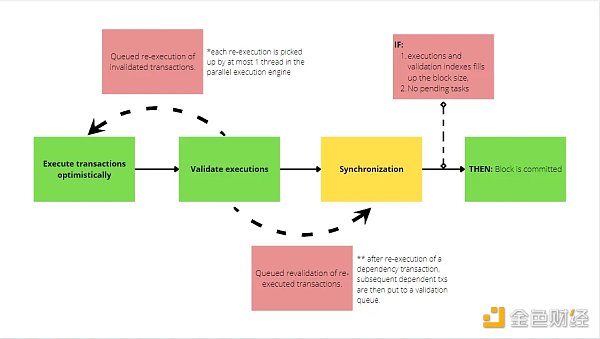 Move戰爭：Aptos和Sui技術方案有何獨立創新？