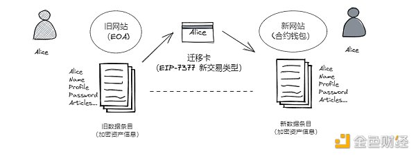 一文讀懂EIP-7377：從EOA遷移到智能合約錢包的鋪路者