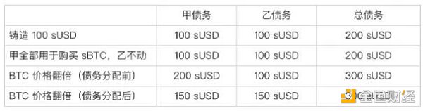 Synthetix V3應用前景和數據解讀