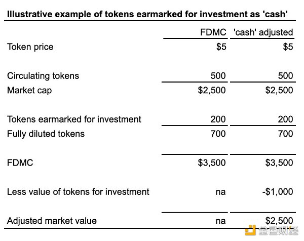 如何正確分析FDV：不要被估值大小誤導，考慮代幣稀釋效應