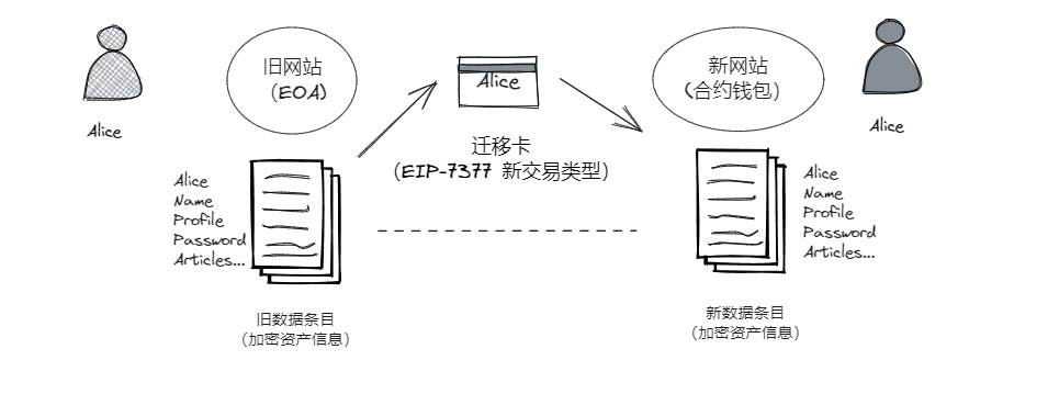 EIP-7377：從EOA遷移到智能合約錢包，賬戶抽象普及前的絕佳方案