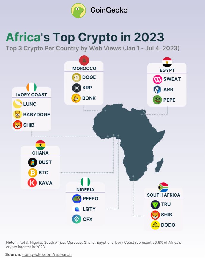 非洲加密市場報告：尼日利亞興趣最高，Meme幣最受關注