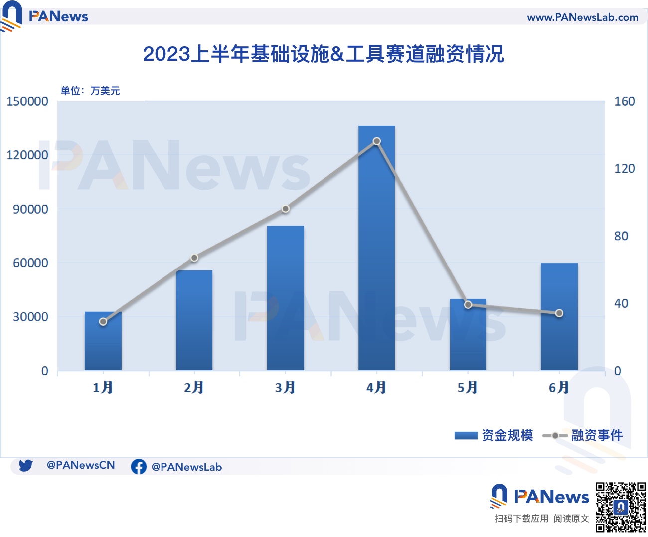 2023融資半年報：一級市場冷清，基礎設施與工具領域領跑