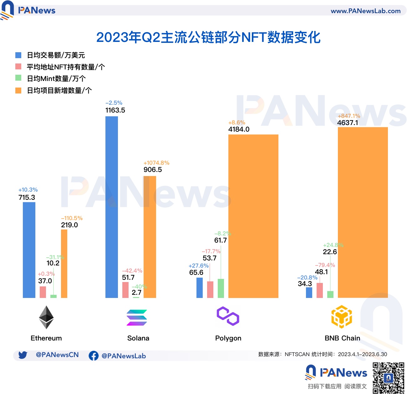 多維度把脈NFT二季度：以太坊外的多鏈競爭態勢加劇，Blur成長速度遠甩對手