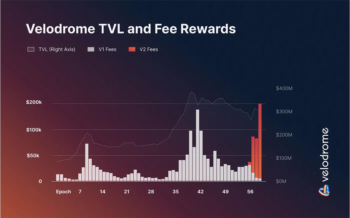 速覽Velodrome V2：進一步提升資產效率，增強OP超級鏈願景