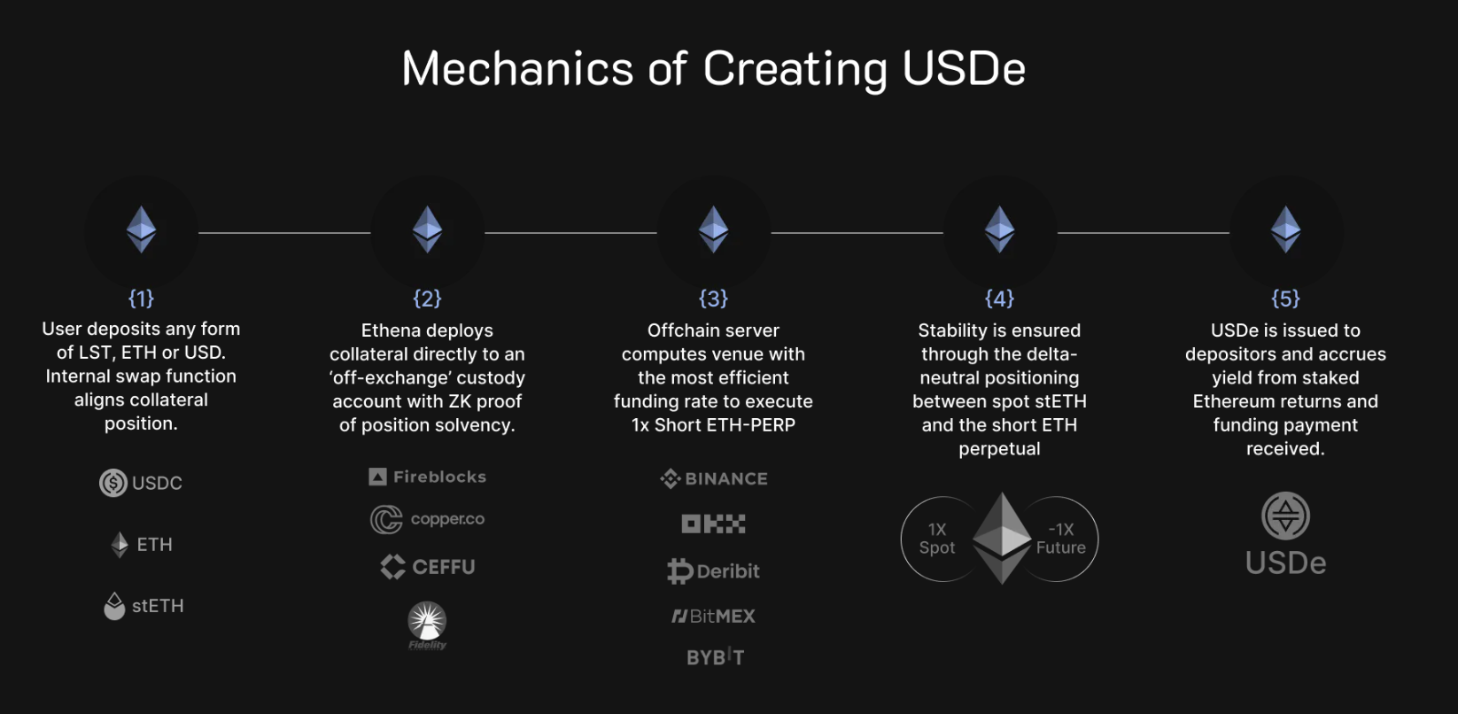 Ethena的穩定幣方案：借鑒Hayes提議，通過對LSD進行對沖的穩定幣USDe