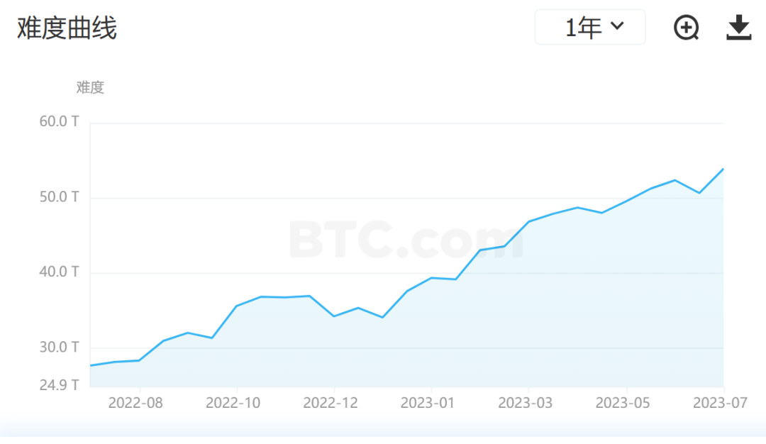 比特幣第四次減半在即，加密市場將重複“昨天的故事”？