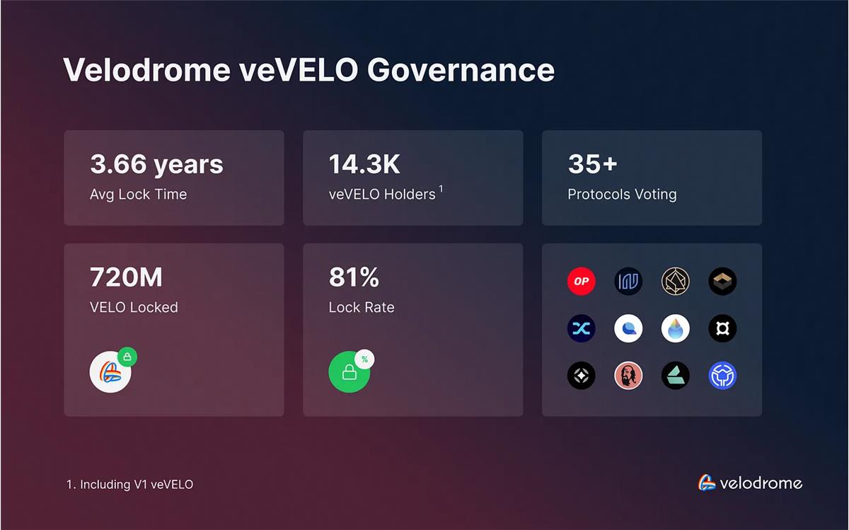 速覽Velodrome V2：進一步提升資產效率，增強OP超級鏈願景