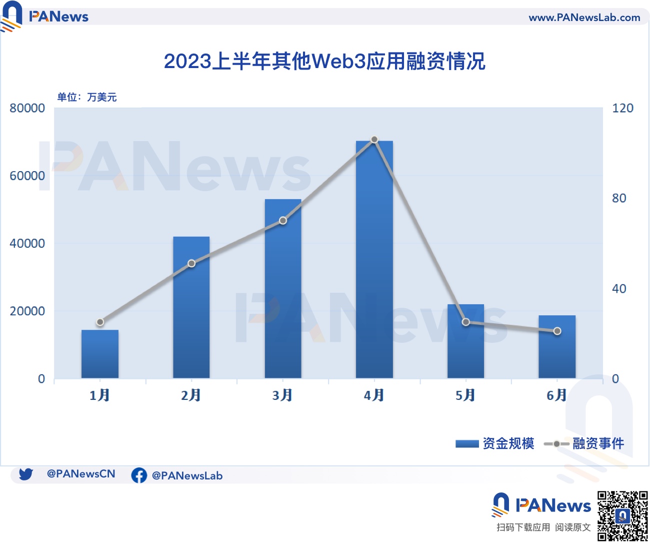 2023融資半年報：一級市場冷清，基礎設施與工具領域領跑