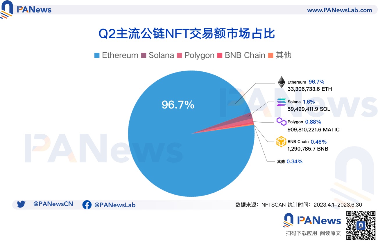 多維度把脈NFT二季度：以太坊外的多鏈競爭態勢加劇，Blur成長速度遠甩對手