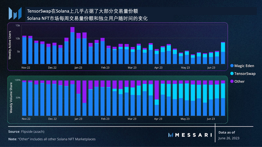 Messari：從用戶留存角度，數據解讀Blur空投模型的成功之處