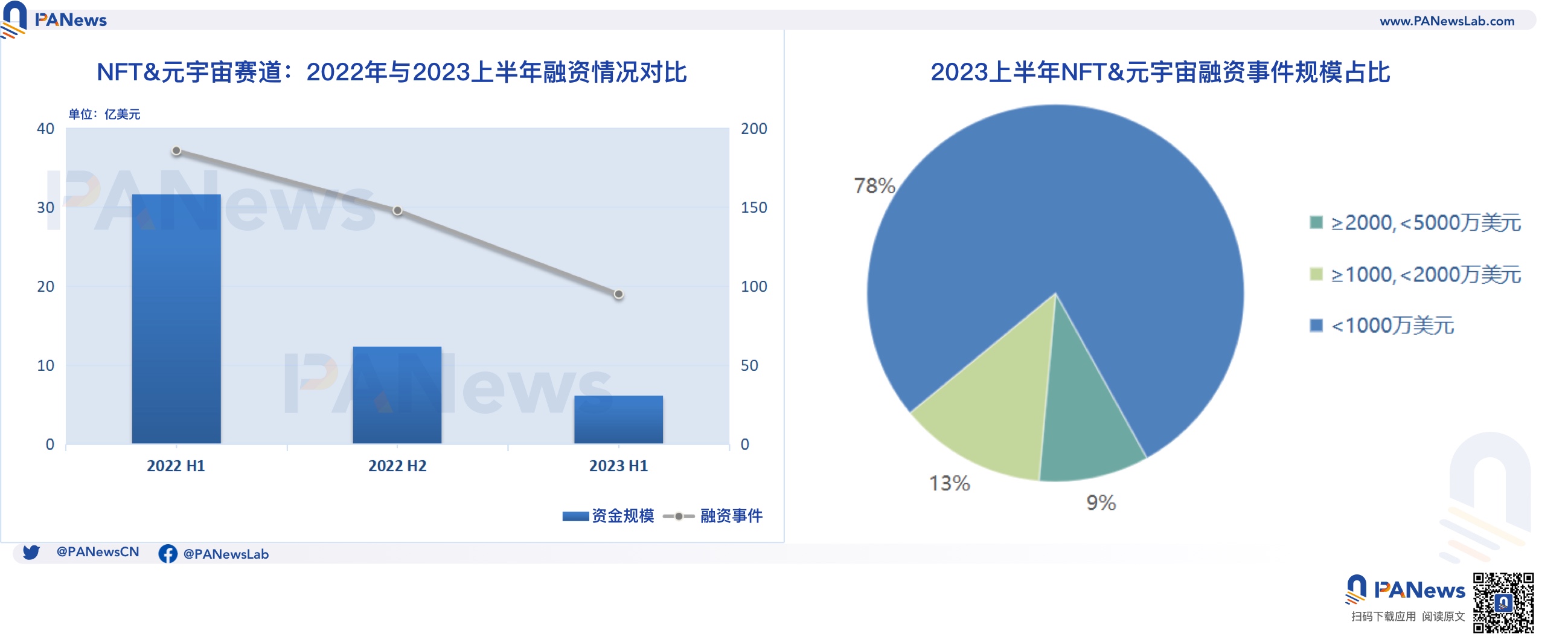 2023融資半年報：一級市場冷清，基礎設施與工具領域領跑