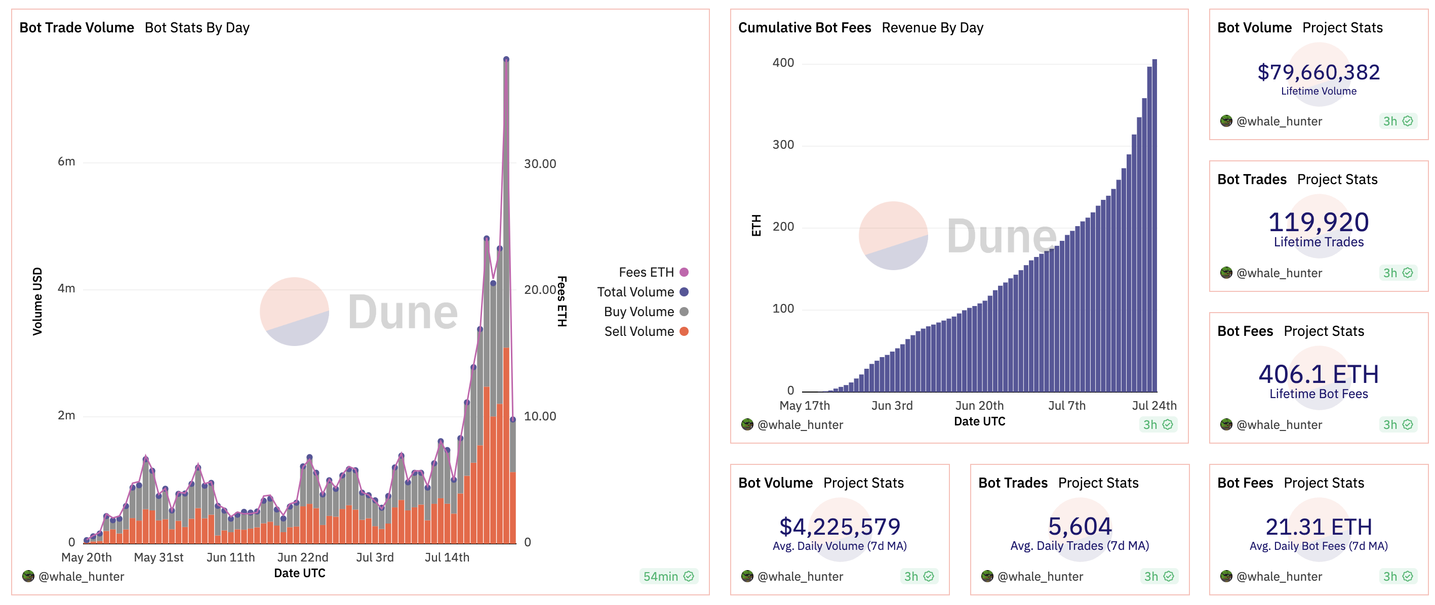 分析Unibot數據：靜態數據具備吸引力，但主要收入來自$UNIBOT交易稅