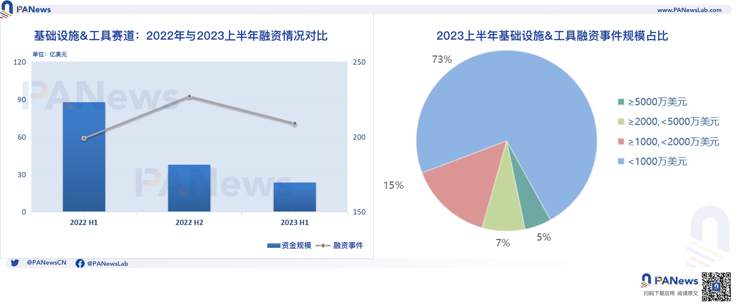 2023融資半年報：一級市場冷清，基礎設施與工具領域領跑