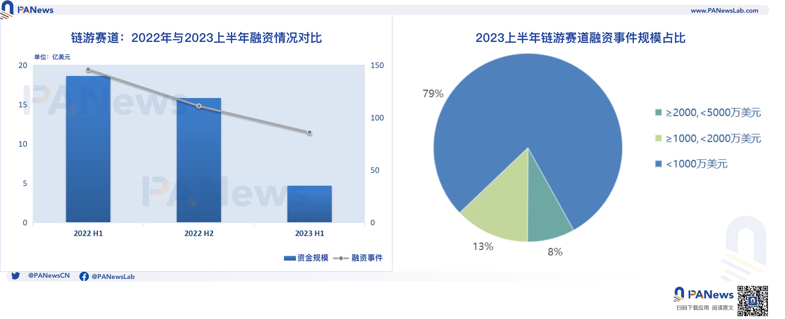 2023融資半年報：一級市場冷清，基礎設施與工具領域領跑