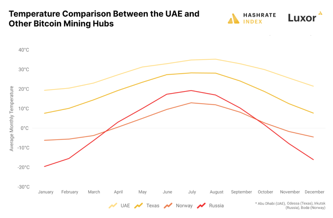 天氣惡劣的阿聯酋為何是一個有潛力的比特幣挖礦地區？
