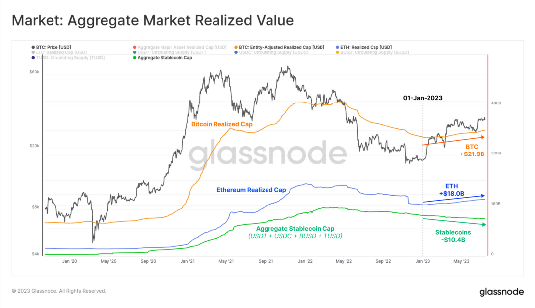 GlassNode ：資本緩慢入場，比特幣或維持震盪局面