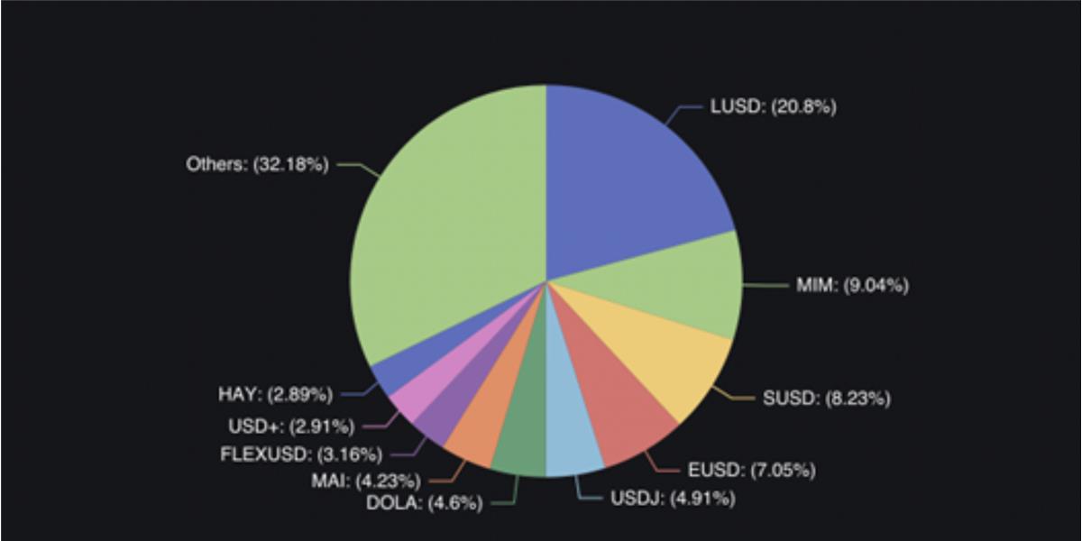 從穩定幣競爭格局中探討LUSD未來是否會成為最佳選擇？