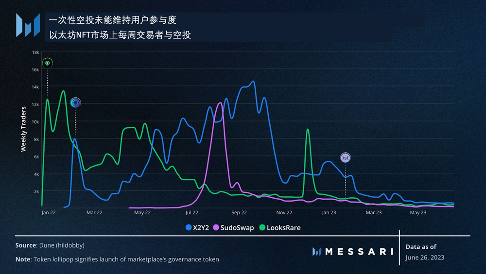 Messari：從用戶留存角度，數據解讀Blur空投模型的成功之處