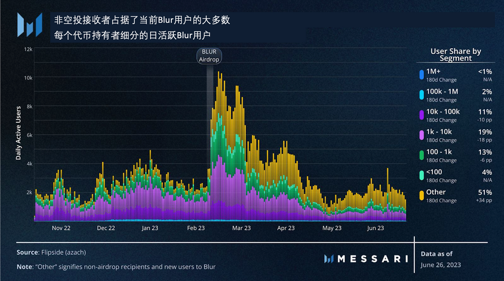 Messari：從用戶留存角度，數據解讀Blur空投模型的成功之處