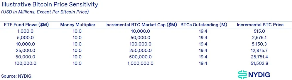 如果美國比特幣現貨ETF通過，將會給市場帶來多大的資金量？