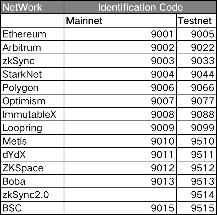 Layer2跨鏈橋戰爭：Orbiter VS Layerswap，誰更好用？丨附交互教程