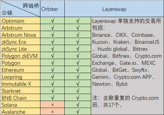 Layer2跨鏈橋戰爭：Orbiter VS Layerswap，誰更好用？丨附交互教程