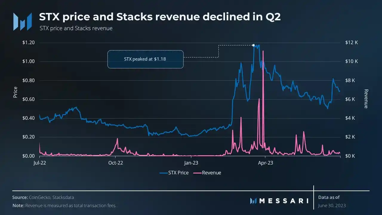 Messari簡報：Stacks 2023年Q2網絡活躍度下滑，但收入同期增長105.5%，