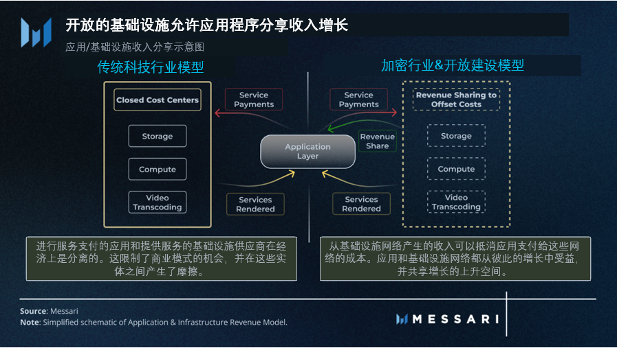 Messari：探索原生加密商業模式