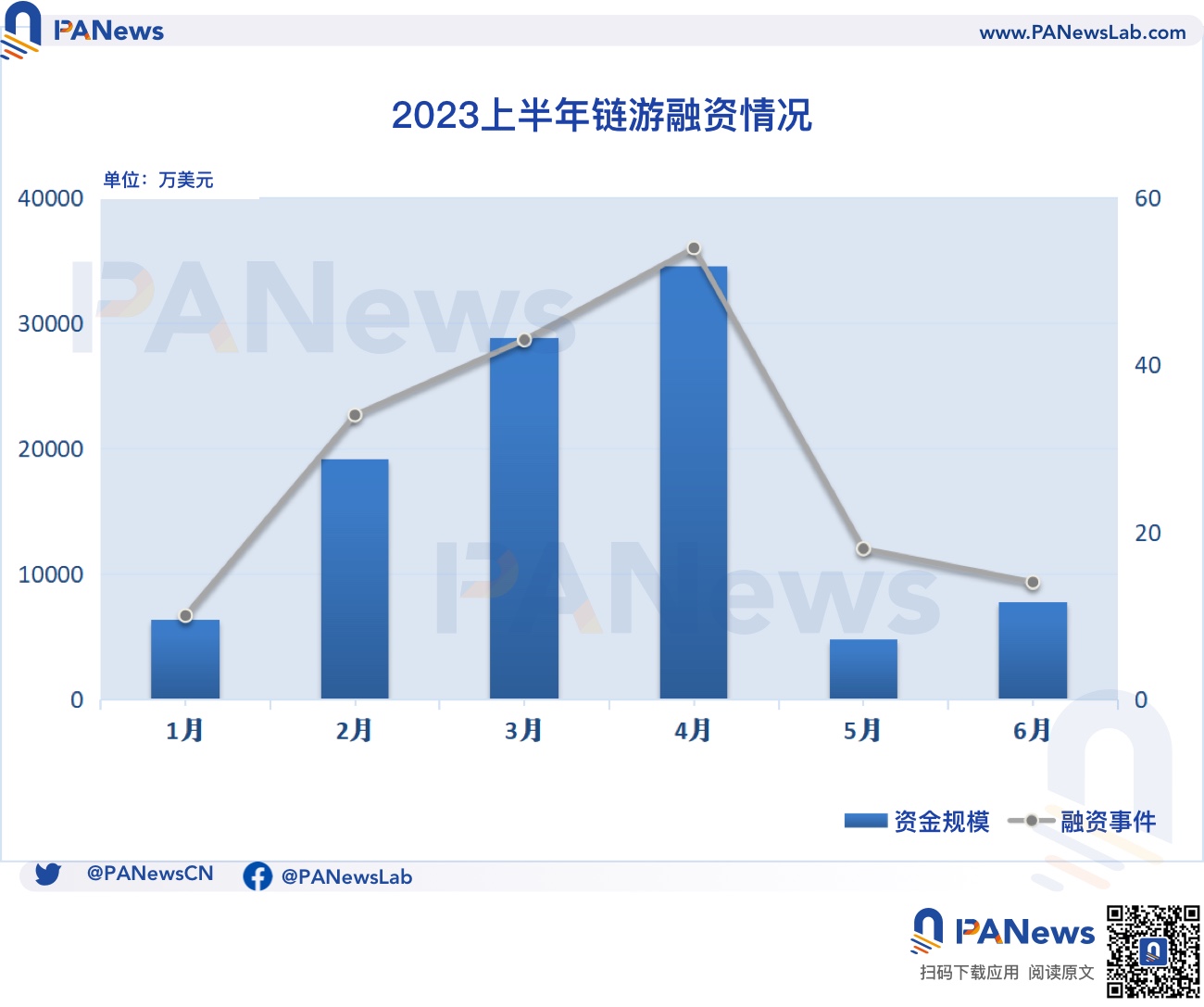 2023融資半年報：一級市場冷清，基礎設施與工具領域領跑