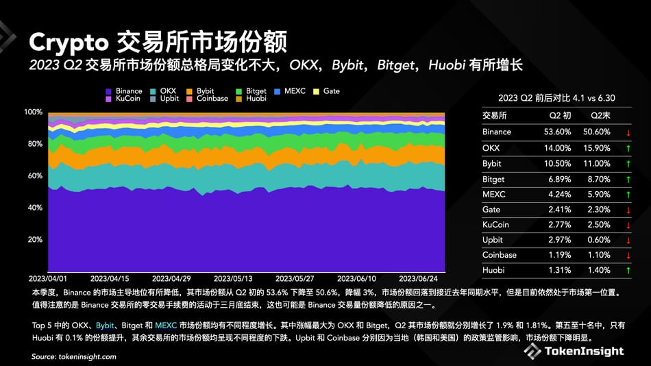 Crypto交易所2023年Q2季度報告