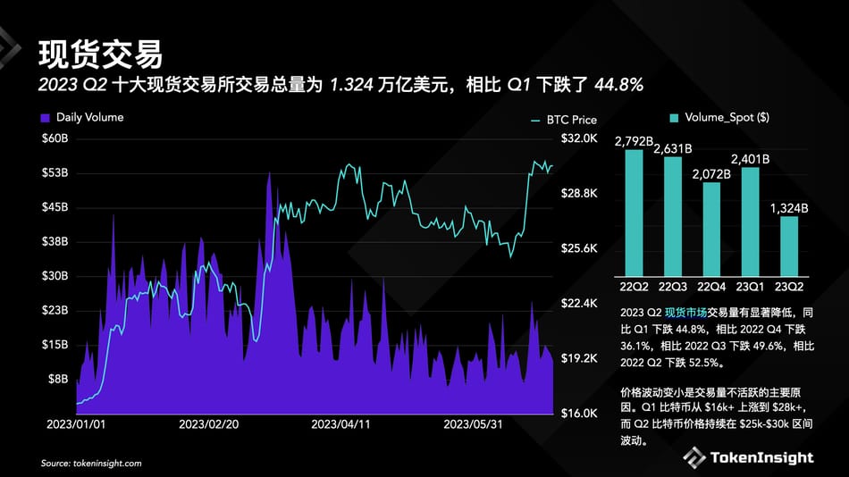 Crypto交易所2023年Q2季度報告