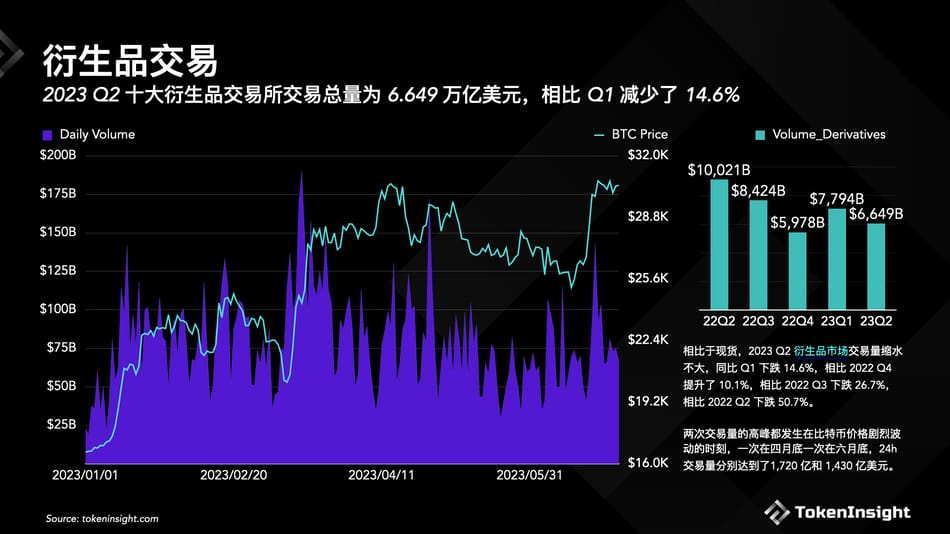 Crypto交易所2023年Q2季度報告