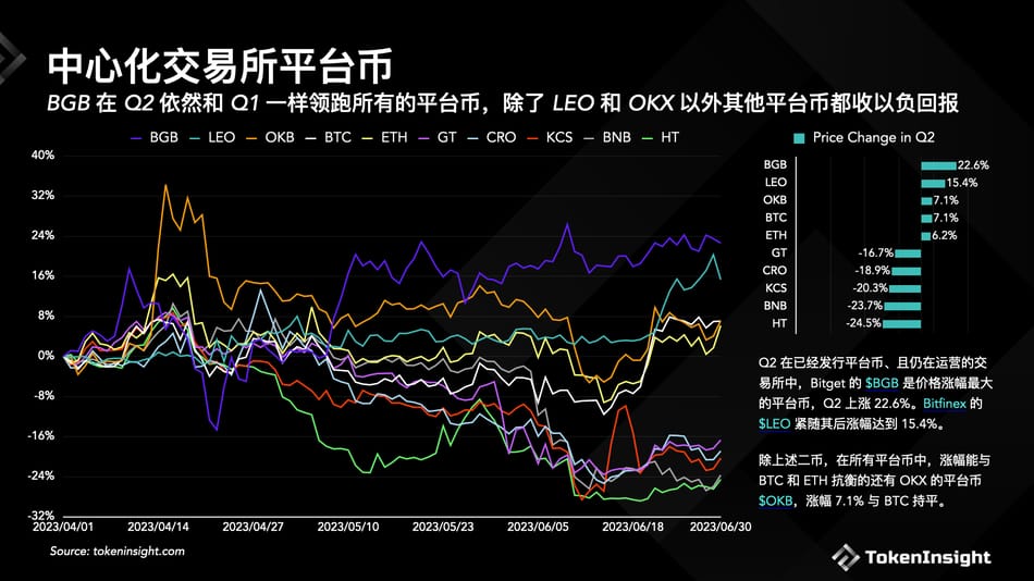 Crypto交易所2023年Q2季度報告