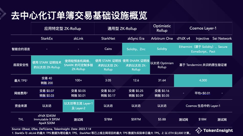 如何打造“去中心化幣安”？全網最詳細的交易基礎設施概覽