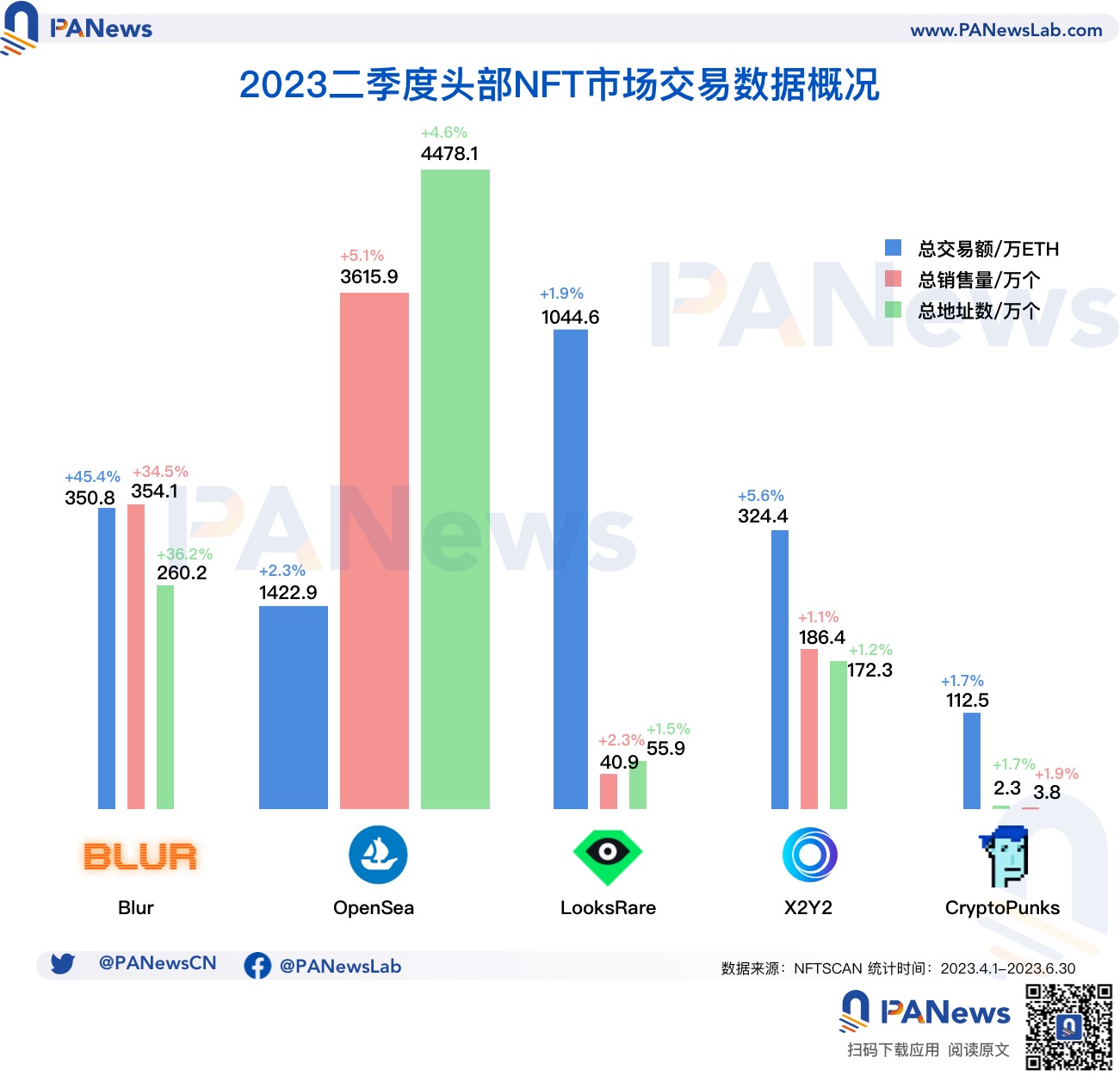 多維度把脈NFT二季度：以太坊外的多鏈競爭態勢加劇，Blur成長速度遠甩對手