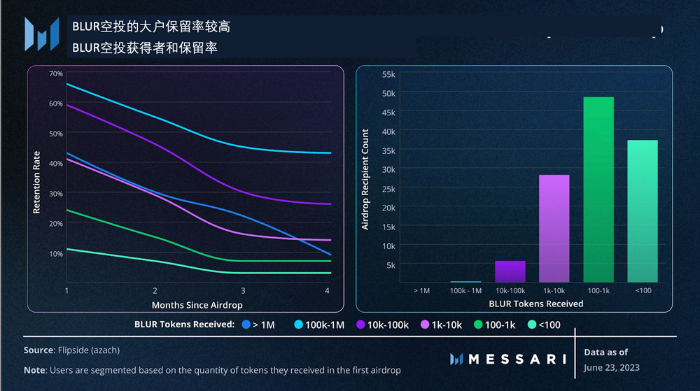 Messari：從用戶留存角度，數據解讀Blur空投模型的成功之處