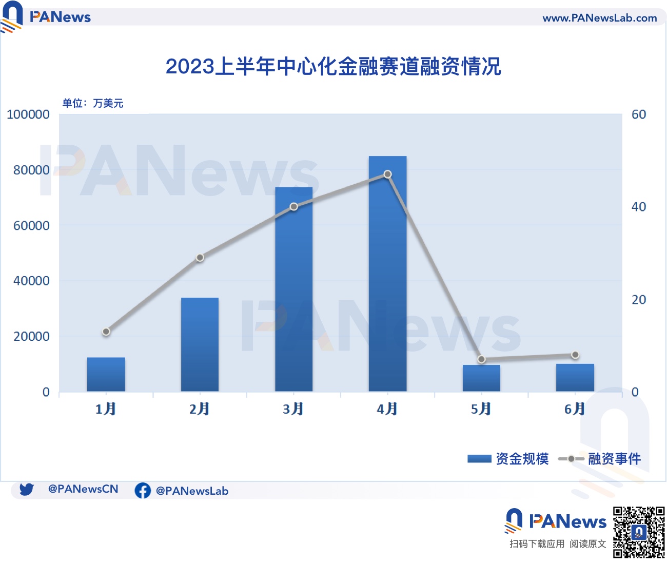 2023融資半年報：一級市場冷清，基礎設施與工具領域領跑