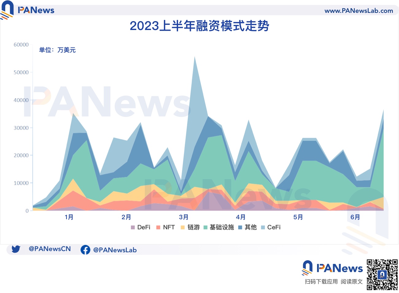 2023融資半年報：一級市場冷清，基礎設施與工具領域領跑