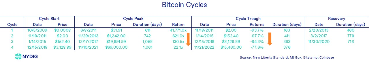 NYDIG：萊特幣週四減半，為比特幣減半行情提供什麼線索？