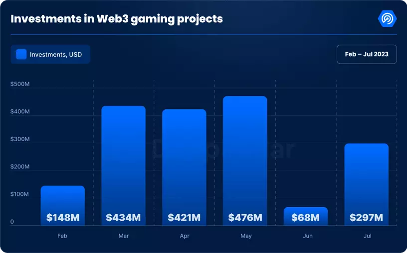 Web3遊戲7月報告：強勢反彈獲2.97億美元資金，虛擬土地創一年來新低