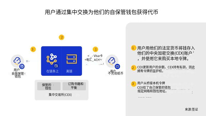 概述Visa實驗性解決方案：如何通過Visa Card支付鏈上Gas費？