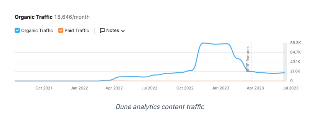 人人都可當數據科學家，解讀Dune的崛起之路